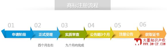 商标注册流程