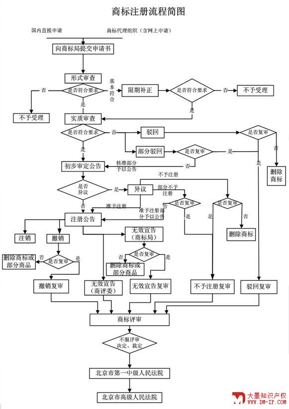 商标注册流程