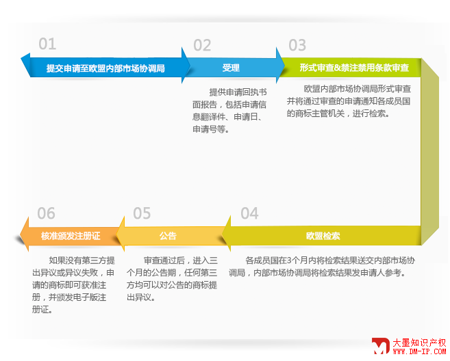 欧盟商标注册流程