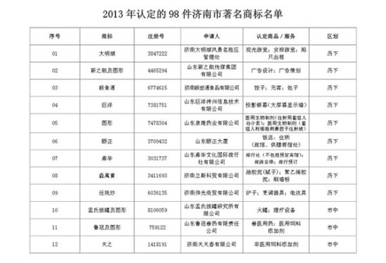 “大明湖”成济南市著名商标涉农商标成“宠儿”